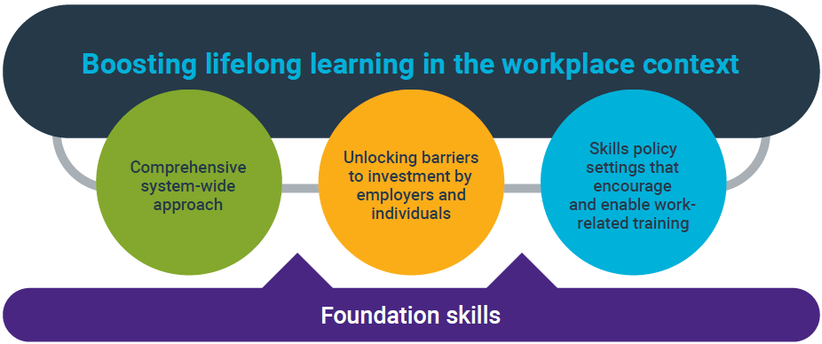 Boosting Lifelong learning in the workplace context